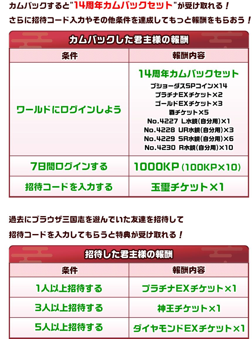 14周年カムバックセット　招待した君主様の報酬